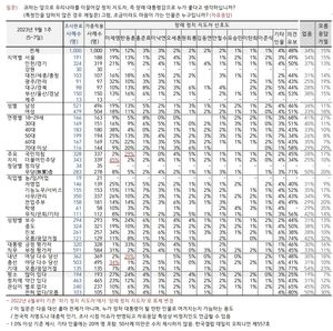 [22대 총선 정당 지지율 및 차기지도자] 22대 총선 여당 37% vs 야당 50%…차기지도자 선호도는 이재명 19%·한동훈 12%(한국갤럽)