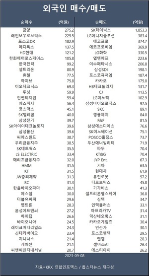 코스피, 나흘 연속 하락해 2,540대 약보합…외인 금양·레인보우로보틱스·포스코DX 등 순매수