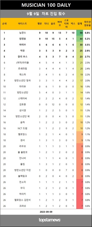 [뮤지션100] 9일 점유율 뉴진스·임영웅·아이브 top3…노을·정효빈·키드밀리 & 수민 상승