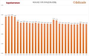 코인 하루 거래액 9,907억원, 비트코인 시세 -0.17%↓·이더리움 -0.04%↓