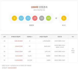 제1084회 로또 1등 17억 3,876만원 15명…당첨지역·판매점·당첨번호 통계(종합)