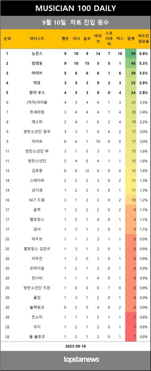 [뮤지션100] 10일 점유율 뉴진스·임영웅·아이브 top3…악뮤(4관왕), 트리플에스·윤종신·박효신 상승