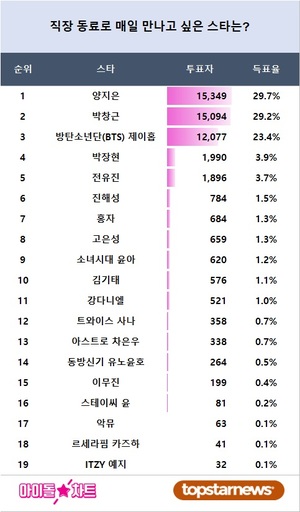 양지은, &apos;직장 동료로 매일 만나고 싶은 스타는?&apos; 아이돌차트폴 1위…박창근·방탄소년단(BTS) 제이홉 뒤이어