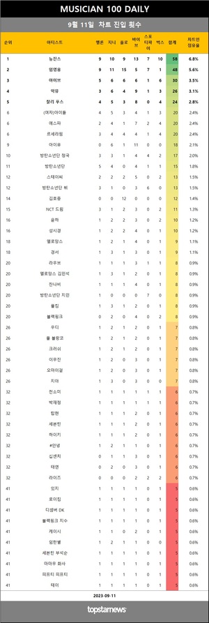 [뮤지션100] 11일 점유율 뉴진스·임영웅·아이브 top3…악뮤(4관왕), 권진아·나얼·소코도모·조주봉·더 넛츠 상승