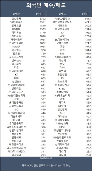 코스피, 반도체·이차전지 주가 흐름 엇갈려…외인 삼성전자·SK하이닉스·알테오젠 등 순매수