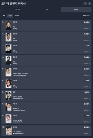 &apos;무빙&apos; 고윤정, 36주차 드라마 출연자 화제성 1위…류승룡·이정하·조인성·김래원 TOP5(굿데이터 펀덱스)