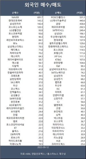 코스피, 외국인 매도세에 이차전지 주가 약세…외인 네이버·현대오토에버·삼성전자우 등 순매수