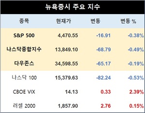 미국 뉴욕증시, 애플 이벤트 앞두고 하락 출발…S&P 0.38%↓·나스닥 0.49%↓·다우존스 0.19%↓