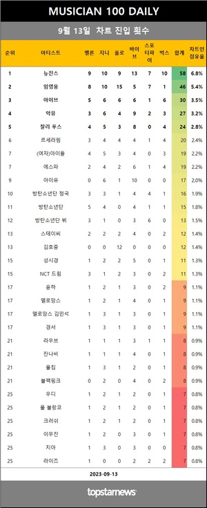 [뮤지션100] 13일 점유율 뉴진스·임영웅·아이브 top3…악뮤(4관왕), 라이즈·데이식스 영케이·김세정 상승