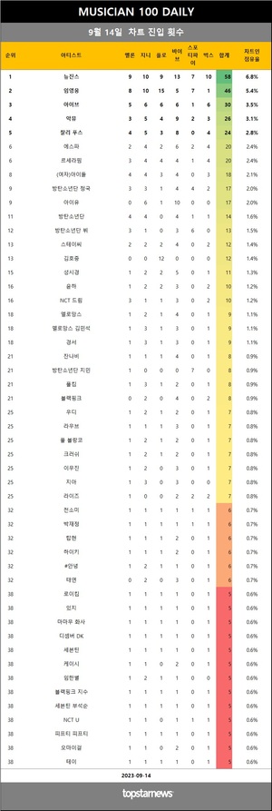 [뮤지션100] 14일 점유율 뉴진스·임영웅·아이브 top3…악뮤(4관왕), 라이즈·김세정·데이식스 영케이·다이나믹 듀오·릴러말즈 상승