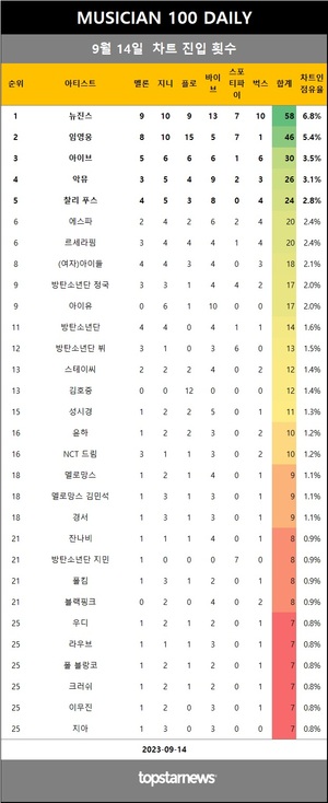 [뮤지션100] 14일 점유율 뉴진스·임영웅·아이브 top3…악뮤(4관왕), 라이즈·김세정·데이식스 영케이 상승