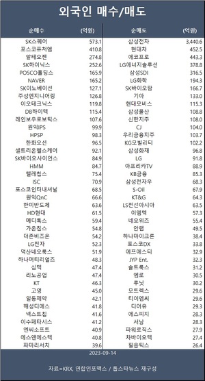 코스피, 기관 대량 매수에 상승…외인 SK스퀘어·포스코퓨처엠·알테오젠 등 순매수