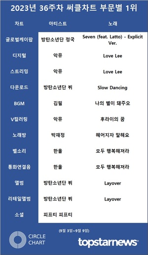 뉴진스·아이브·방탄소년단 뷔·임영웅·악뮤, 36주차 써클차트 점유율 TOP5…악뮤·방탄소년단 뷔 3관왕·한올 2관왕(종합)