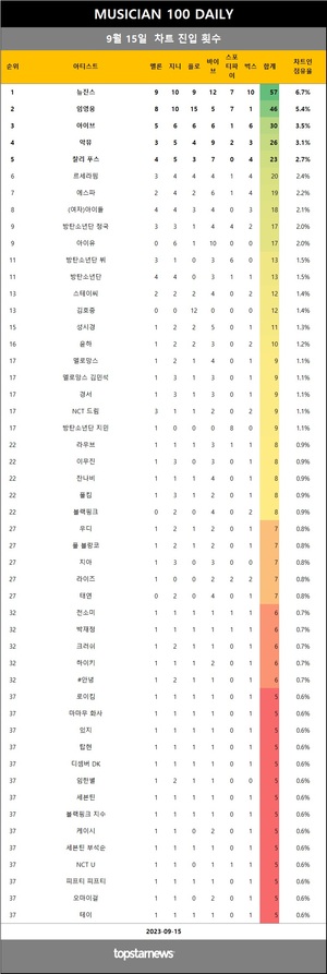 [뮤지션100] 15일 점유율 뉴진스·임영웅·아이브 top3…악뮤(4관왕), 권진아·나얼·손디아·릴러말즈·(여자)아이들 미연 & 우기 상승