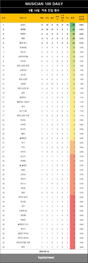 [뮤지션100] 16일 점유율 뉴진스·임영웅·아이브 top3…악뮤(4관왕), 노을·예린·황인욱·NCT 태용 & 텐·김세정 상승