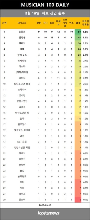 [뮤지션100] 16일 점유율 뉴진스·임영웅·아이브 top3…악뮤(4관왕), 노을·예린·황인욱 상승