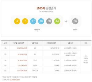 제1085회 로또 1등 10억 7,327만원 23명…당첨지역·판매점·당첨번호 통계(종합)