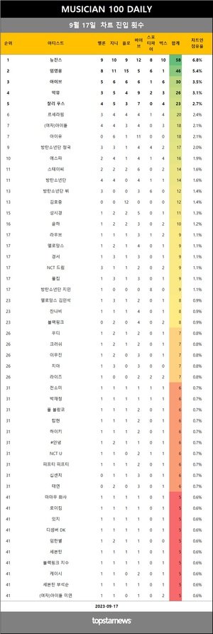 [뮤지션100] 17일 점유율 뉴진스·임영웅·아이브 top3…악뮤(4관왕), SG워너비·권진아·앤씨아·샘 스미스·트와이스 지효 상승