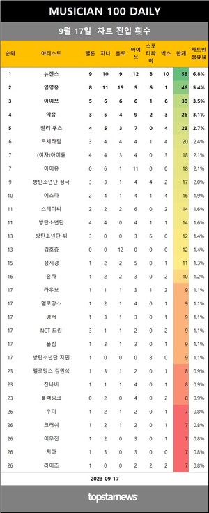 [뮤지션100] 17일 점유율 뉴진스·임영웅·아이브 top3…악뮤(4관왕), SG워너비·권진아·앤씨아 상승