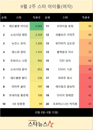 9월 2주 스타 아이돌(여자) 1위는 레드벨벳 아이린…소녀시대 태연 뒤이어
