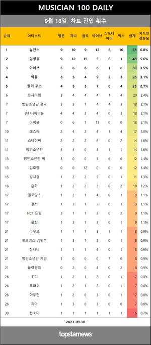 [뮤지션100] 18일 점유율 뉴진스·임영웅·아이브 top3…악뮤(5관왕), 샤이니 키 상승