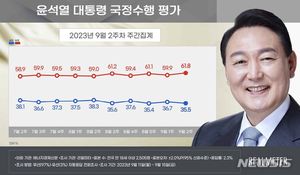 [국정운영 지지율] 윤석열 &apos;긍정&apos; 1.2%p↓ &apos;부정&apos; 1.9%p↑[리얼미터]