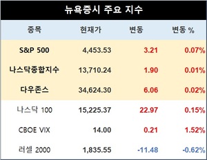 미국 뉴욕증시, FOMC 앞두고 강보합세…S&P 0.07%↑·나스닥 0.01%↑·다우존스 0.02%↑, 테슬라 3.32%↓·애플 1.69%↑