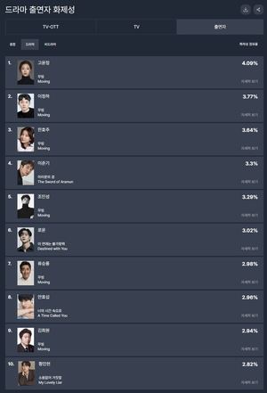 &apos;무빙&apos; 고윤정, 37주차 드라마 출연자 화제성 1위…이정하·한효주·이준기·조인성 TOP5(굿데이터 펀덱스)