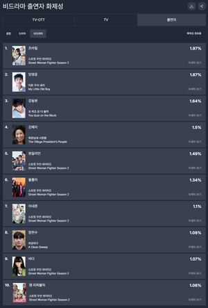 &apos;스트릿 우먼 파이터2&apos; 츠바킬, 37주차 예능 출연자 화제성 1위…임영웅·강동원·김혜자·원밀리언 TOP5(굿데이터 펀덱스)