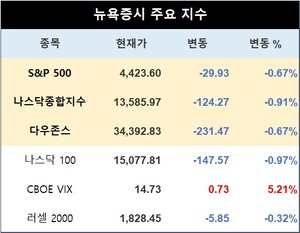 미국 뉴욕증시, FOMC 회의 앞두고 하락 출발…S&P 0.67%↓·나스닥 0.91%↓·다우존스 0.67%↓