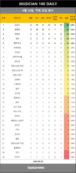 [뮤지션100] 20일 점유율 뉴진스·임영웅·아이브 top3…악뮤(4관왕), 엑소 디오·백예린·방탄소년단 지민 상승