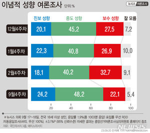 중도 8.0%p↑·진보 6.1%p↑, 7개월 전보다 증가…보수층 10.6%p↓ 감소