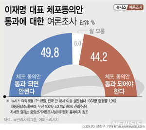 이재명 체포동의안 여론은 부결 49.8% vs 통과 44.2%