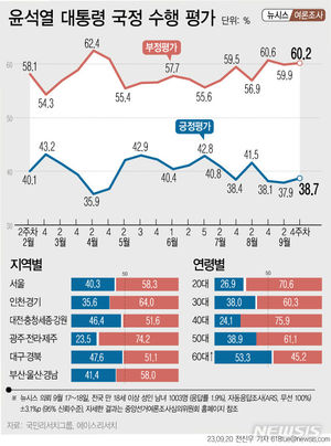 [국정운영 지지율] 윤석열 &apos;긍정&apos; 0.8%p↑ &apos;부정&apos; 0.3%p↑