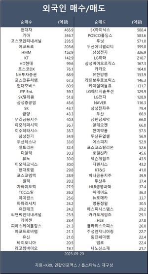 코스피, 내일 새벽 FOMC 금리 결과 기다리며 관망세…외인 현대차·기아·포스코인터내셔널 등 순매수