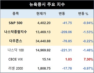 미국 뉴욕증시, 연준 추가 인상 위험에 하락……S&P 0.94%↓·나스닥 1.53%↓·다우존스 0.22%↓, 테슬라 1.47%↓·애플 2.00%↓마감