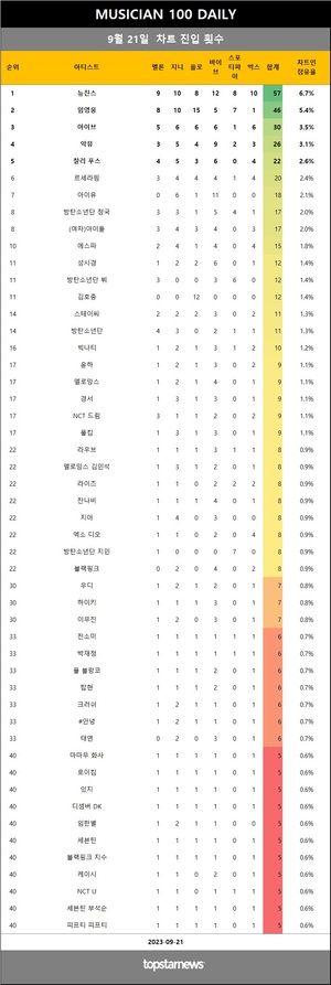 [뮤지션100] 21일 점유율 뉴진스·임영웅·아이브 top3…악뮤(5관왕), 빅나티·에픽하이·스탠딩 에그·나얼·헤이즈 상승