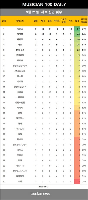 [뮤지션100] 21일 점유율 뉴진스·임영웅·아이브 top3…악뮤(5관왕), 빅나티·에픽하이·스탠딩 에그 상승