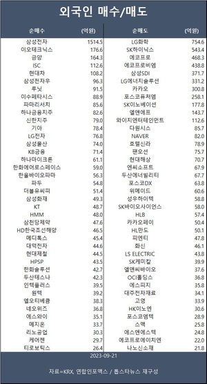 코스피, 긴축 장기화 전망에 2,510대로 밀려…외인 삼성전자·이오테크닉스·금양 등 순매수