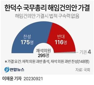 한덕수 국무총리 해임건의안 찬성 175명 반대 116명으로 가결…헌정사상 처음