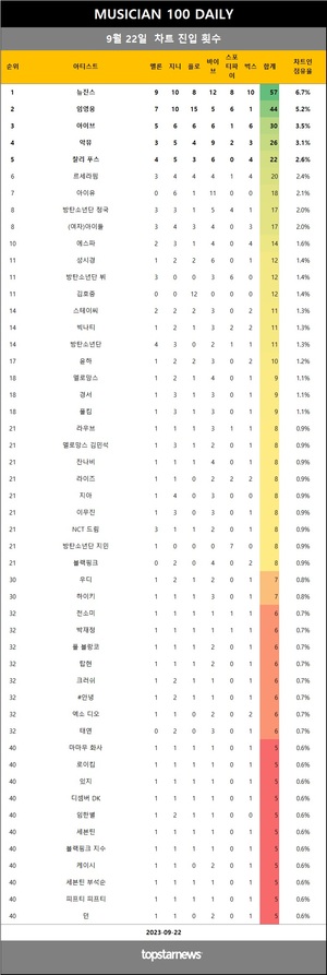 [뮤지션100] 22일 점유율 뉴진스·임영웅·아이브 top3…악뮤(5관왕), SG워너비 상승
