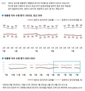 [국정운영 및 정당 지지율] 윤석열 &apos;긍정&apos; 1%p↑ &apos;부정&apos; 1%p↓…국민의힘 동률, 민주당 1%p↑(한국갤럽)