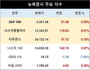 미국 뉴욕증시, 최근 급락세 되돌리며 상승 출발…S&P 0.50%↑·나스닥 0.91%↑·다우존스 0.15%↑