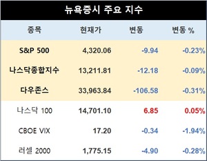 뉴욕증시, 연준 당국자들 &apos;매파 발언&apos;에 하락…S&P 0.23%↓·나스닥 0.09%↓·다우존스 0.31%↓, 테슬라 4.23%↓·애플 0.49%↑ 마감