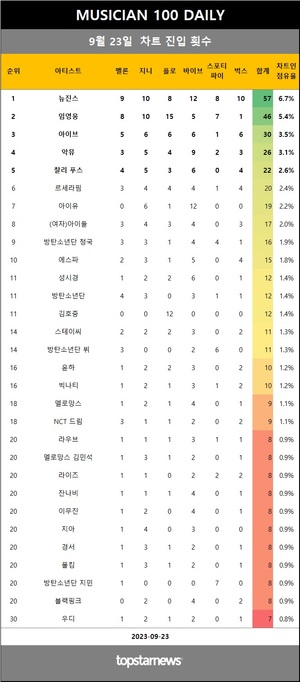 [뮤지션100] 23일 점유율 뉴진스·임영웅·아이브 top3…악뮤(5관왕), 모건 월렌·권진아·자크 브라이언 상승(음원차트순위종합)