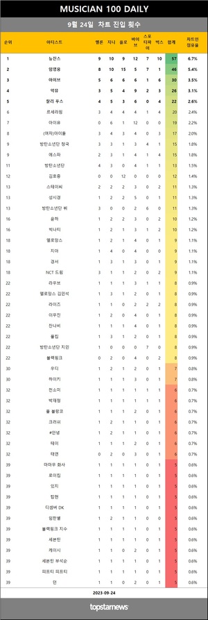 [뮤지션100] 24일 점유율 뉴진스·임영웅·아이브 top3…악뮤(5관왕), 이예은 & 전건호 & 아샤트리·쿠기·나얼·송하예·카더가든 상승(음원차트순위종합)