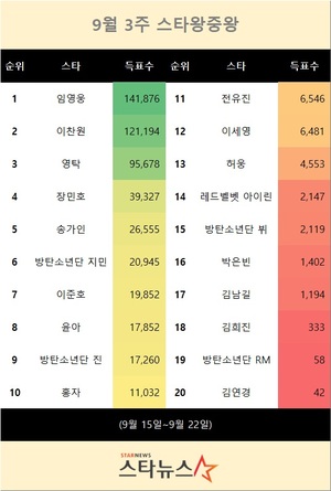 9월 3주 스타왕중왕 1위는 임영웅…이찬원·영탁 뒤이어