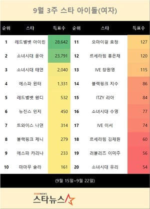 9월 3주 스타 아이돌(여자) 1위는 레드벨벳 아이린…소녀시대 윤아 뒤이어