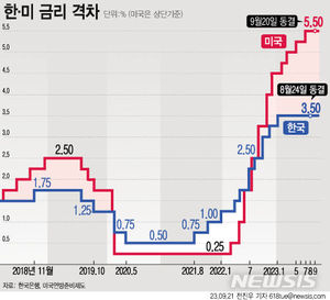 국제유가 &apos;연내 100달러 돌파&apos; 전망…미국 연준 금리인상 압박