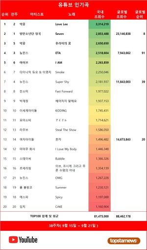 38주차 유튜브 인기곡 1위는 악뮤의 &apos;Love Lee&apos;…재생횟수 TOP5는 뉴진스·악뮤·아이브·르세라핌·방탄소년단 정국